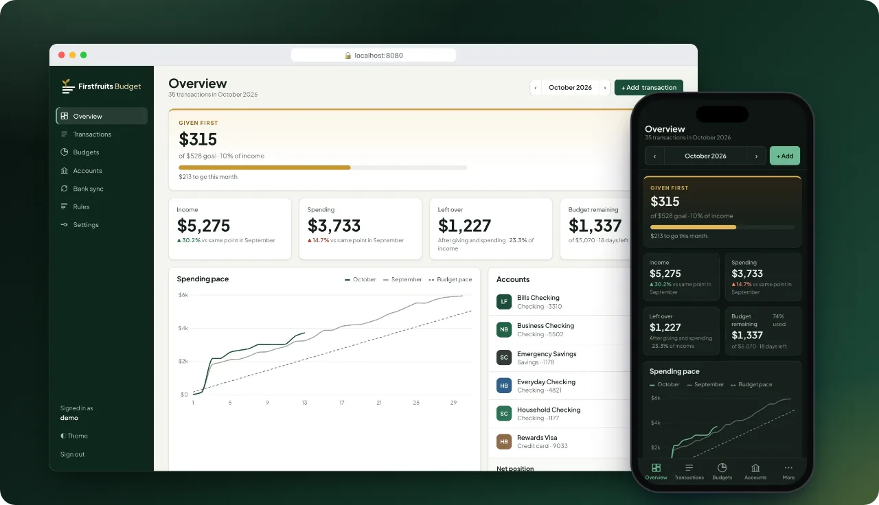 The Firstfruits Budget overview on a desktop browser and a phone: $315 given first of a $528 goal (10% of income), then income, spending, what's left over, budget remaining and a spending pace chart.