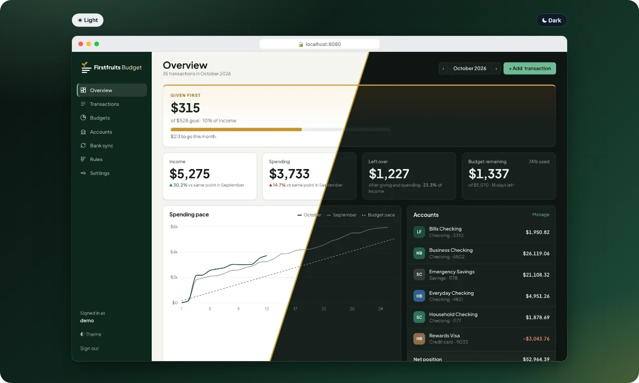 The Firstfruits Budget overview split diagonally between light and dark themes, showing Given first, income, spending, left over, budget remaining, a spending pace chart and account balances.